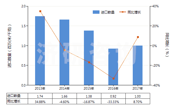 2013-2017年中國染色的粘膠長絲機(jī)織物(按重量計粘膠纖維長絲、扁條或類似品含量≥85%)(HS54082210)進(jìn)口量及增速統(tǒng)計